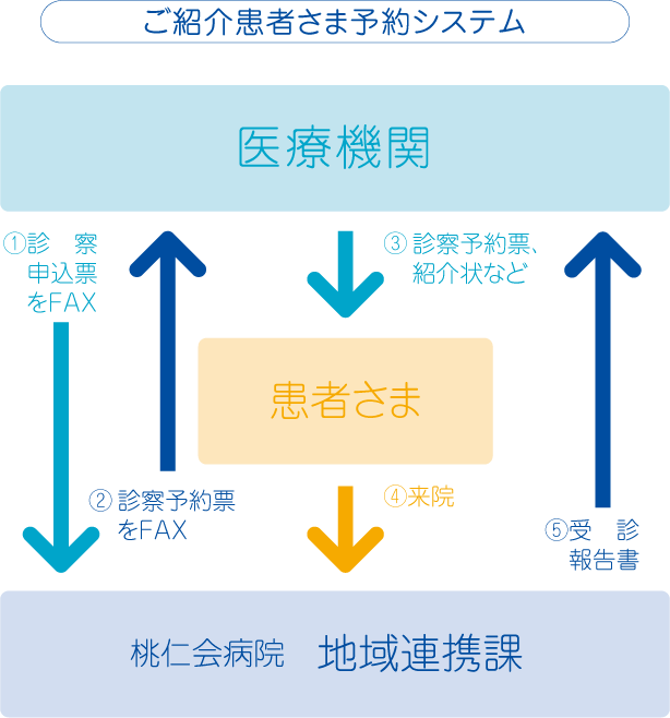 ご紹介患者さん予約システム